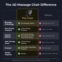 4D Massage Chair Full Body, Zero Gravity Massage Chair with Heat and Foot Massage with Airbags, Kneading, Bluetooth, LCD Touch Control - Black — Comparison