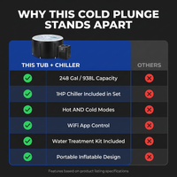 Cold Plunge Tub, 248 Gallon, 1 Horsepower, Heavy-Duty Ice Bath Tub for Athletes with Hot & Cold, Portable Inflatable Plunge Chiller with Water Treatment Kit, Immersion Therapy, Wifi (Black, 1 Set) — Comparison