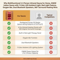 Multifunctional 2-3 Person Infrared Sauna for Home, 2180W Indoor Sauna with 7-Color LED Ambient Light, Red Light Feature, Oxygen Bar, Dual Bluetooth Speakers, 360° Surround Heating — Comparison